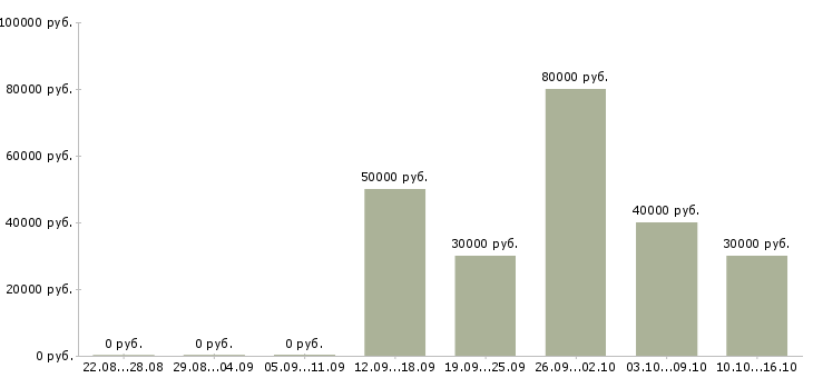 Вакансии для тебя в Ярославле - Медиана зарплат для тебя в Ярославле за 2 месяца