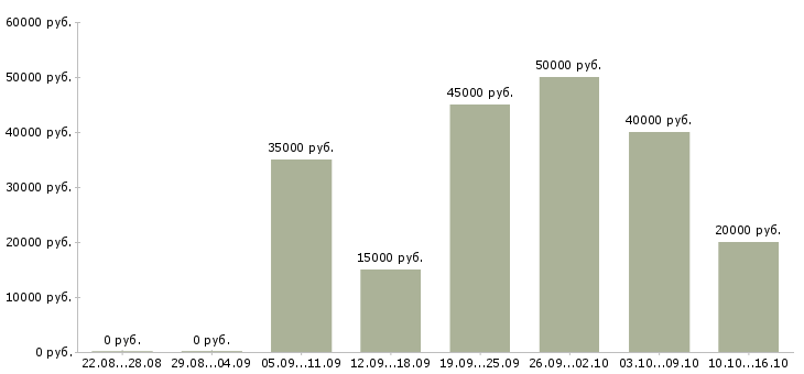 Вакансии домашняя работа в Балашихе - Медиана зарплат домашняя работа в Балашихе за 2 месяца