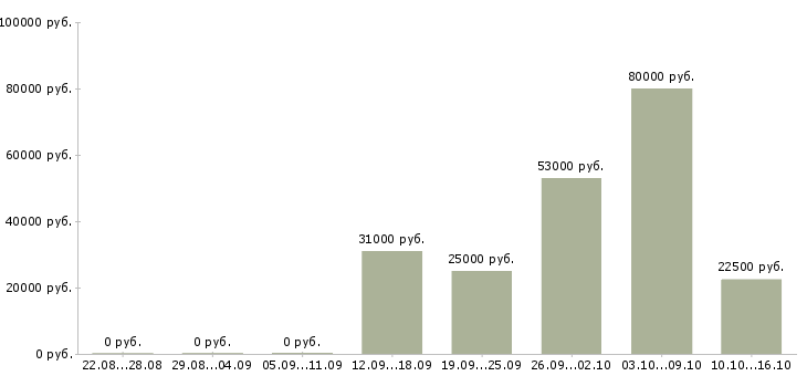 Вакансии есть для вас в Костроме - Медиана зарплат есть для вас в Костроме за 2 месяца