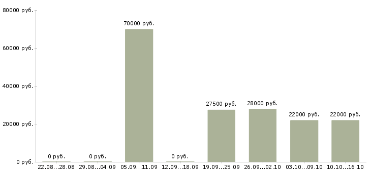 Вакансии есть для всех в Саратове - Медиана зарплат есть для всех в Саратове за 2 месяца