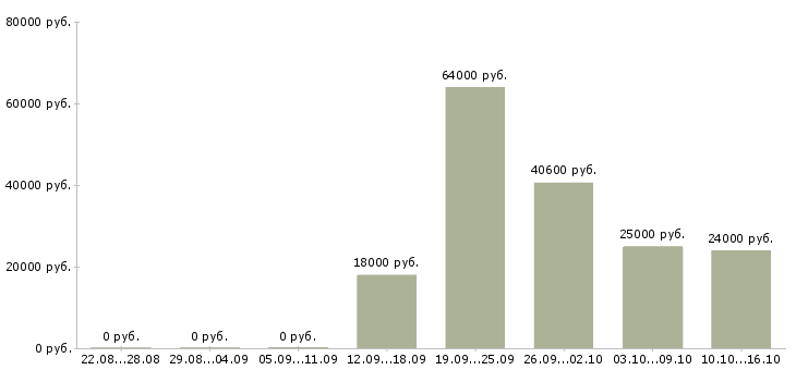 Вакансии женщины в Твери - Медиана зарплат женщины в Твери за 2 месяца