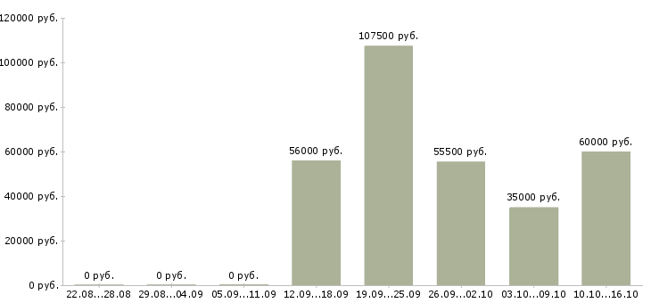 Вакансии за деньги в Королеве - Медиана зарплат за деньги в Королеве за 2 месяца