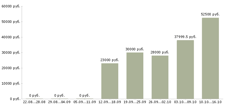 Вакансии заместитель в Владимире - Медиана зарплат заместитель в Владимире за 2 месяца