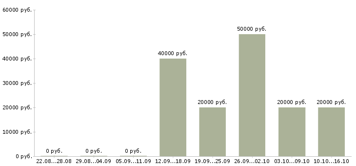 Вакансии заработай в интернете в Воронеже - Медиана зарплат заработай в интернете в Воронеже за 2 месяца