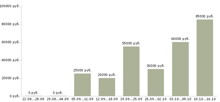 Вакансии заработок Коми - Медиана зарплат заработок Коми за 2 месяца