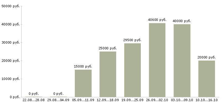 Вакансии или подработка в Рязани - Медиана зарплат или подработка в Рязани за 2 месяца