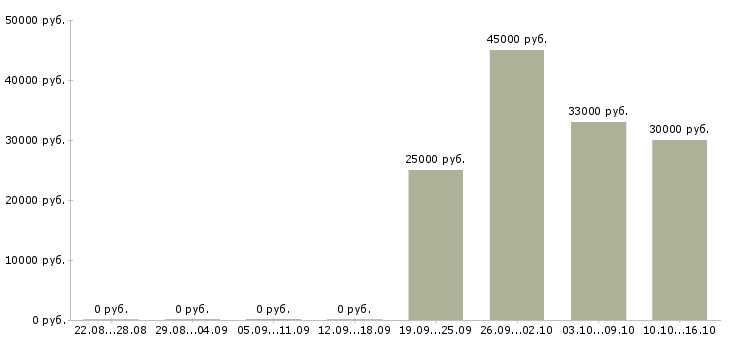 Вакансии инженер технического отдела в Уфе - Медиана зарплат инженер технического отдела в Уфе за 2 месяца