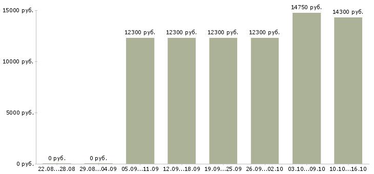 Вакансии кассир в магазин Йошкар-ола - Медиана зарплат кассир в магазин Йошкар-ола за 2 месяца