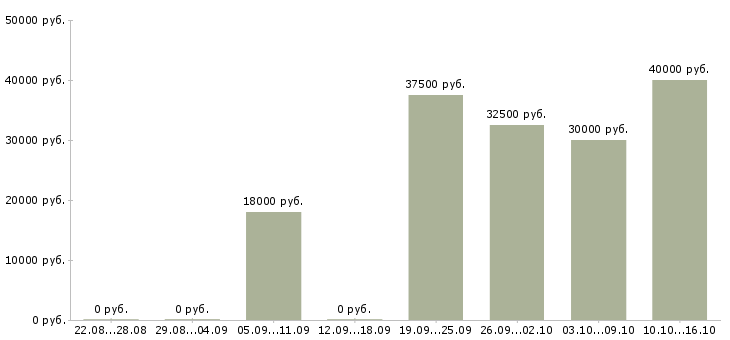 Вакансии координатор проекта Санкт-петербург - Медиана зарплат координатор проекта Санкт-петербург за 2 месяца