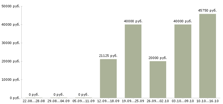 Вакансии косметик Коми - Медиана зарплат косметик Коми за 2 месяца