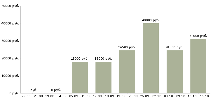 Вакансии личный помощник Удмуртия - Медиана зарплат личный помощник Удмуртия за 2 месяца