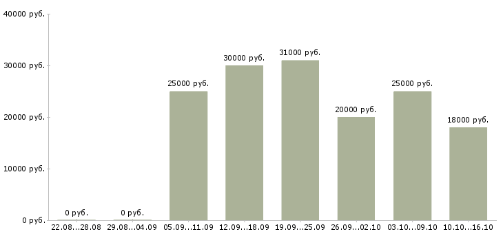 Вакансии мамам в Твери - Медиана зарплат мамам в Твери за 2 месяца