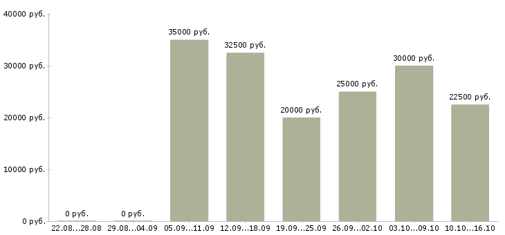 Вакансии мастер по ремонту в Казани - Медиана зарплат мастер по ремонту в Казани за 2 месяца