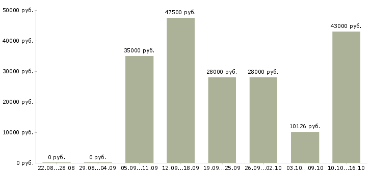 Вакансии машинисты в Калуге - Медиана зарплат машинисты в Калуге за 2 месяца