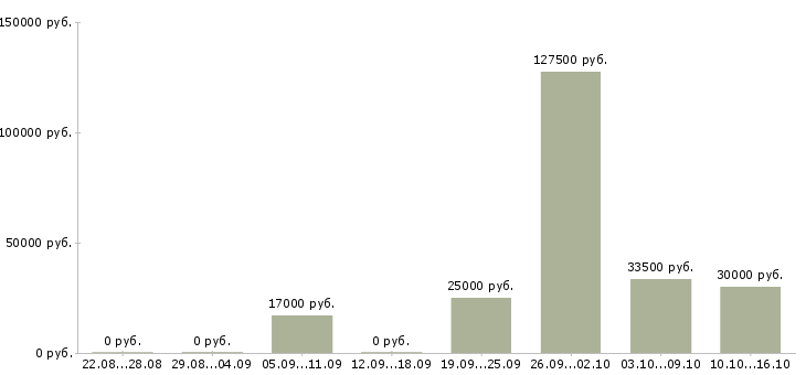 Вакансии медиа менеджер Ростов-на-дону - Медиана зарплат медиа менеджер Ростов-на-дону за 2 месяца