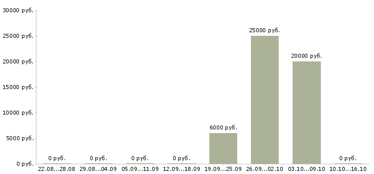 Вакансии менеджер по кредитованию в Курске - Медиана зарплат менеджер по кредитованию в Курске за 2 месяца