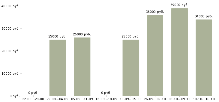 Вакансии менеджер по обучению Орехово-зуево - Медиана зарплат менеджер по обучению Орехово-зуево за 2 месяца
