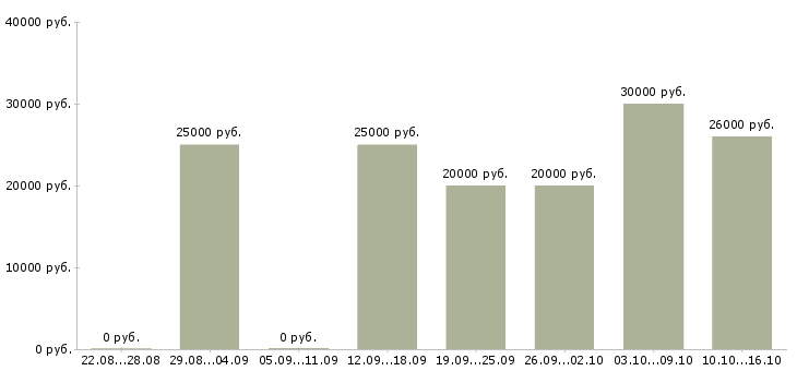 Вакансии менеджер по обучению персонала в Иваново - Медиана зарплат менеджер по обучению персонала в Иваново за 2 месяца