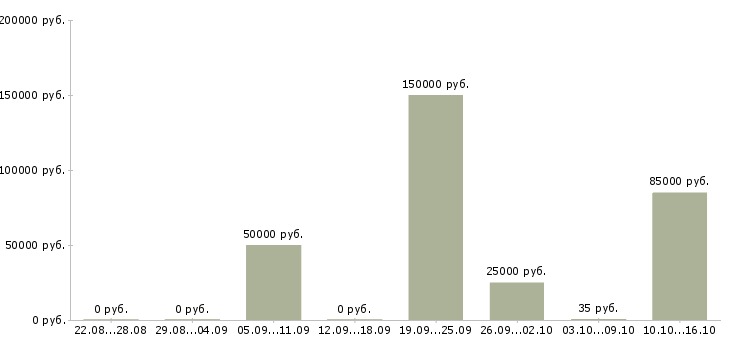 Вакансии менеджер по продаже недвижимости в Хабаровске - Медиана зарплат менеджер по продаже недвижимости в Хабаровске за 2 месяца