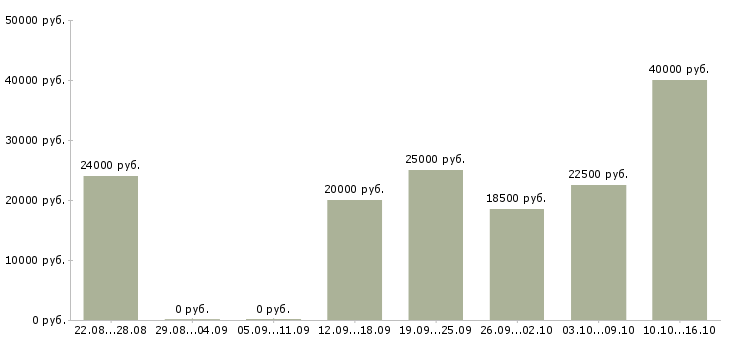 Вакансии менеджер по развитию в Волжском - Медиана зарплат менеджер по развитию в Волжском за 2 месяца