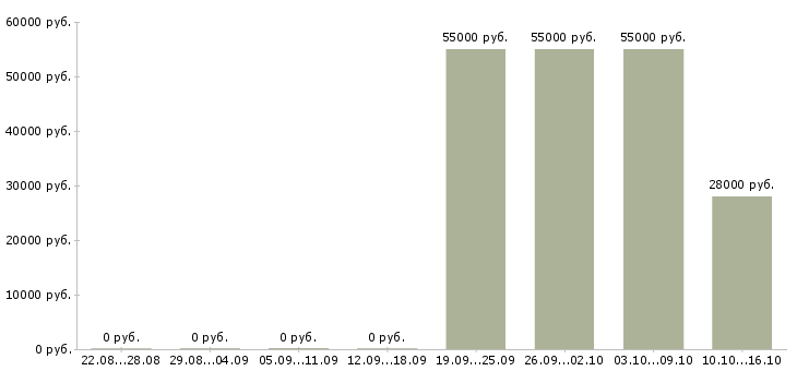 Вакансии менеджер по транспорту в Белгороде - Медиана зарплат менеджер по транспорту в Белгороде за 2 месяца
