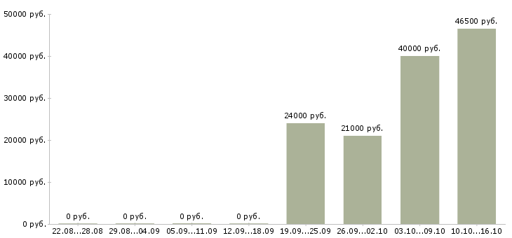 Вакансии менеджер склада в Туле - Медиана зарплат менеджер склада в Туле за 2 месяца