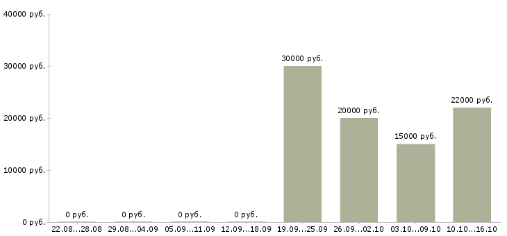 Вакансии молодой специалист Чувашия - Медиана зарплат молодой специалист Чувашия за 2 месяца