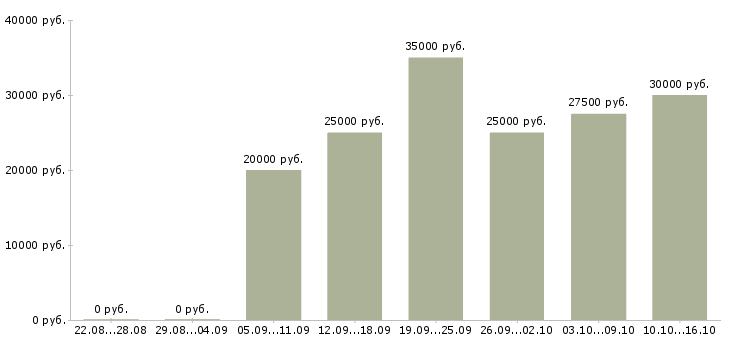 Вакансии молодой специалист в офис Ростов-на-дону - Медиана зарплат молодой специалист в офис Ростов-на-дону за 2 месяца