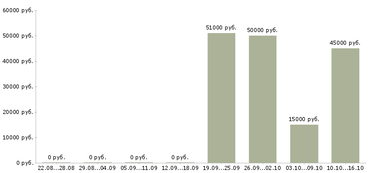 Вакансии монтажники в Курске - Медиана зарплат монтажники в Курске за 2 месяца