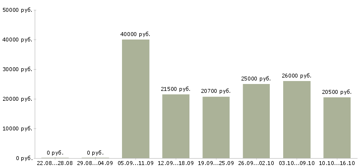 Вакансии на дому подработка в Ижевске - Медиана зарплат на дому подработка в Ижевске за 2 месяца