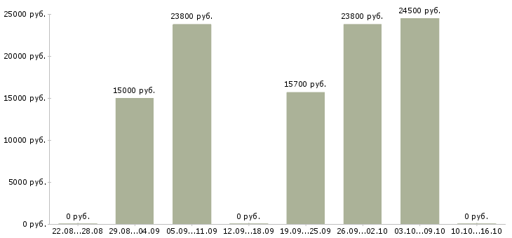 Вакансии неполный рабочий день в Вологде - Медиана зарплат неполный рабочий день в Вологде за 2 месяца