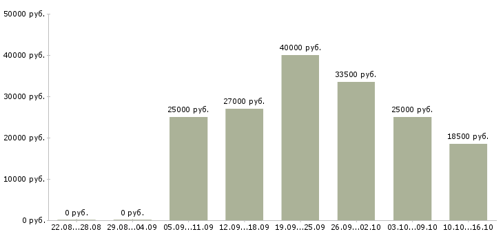 Вакансии ночью в Калининграде - Медиана зарплат ночью в Калининграде за 2 месяца