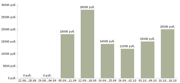 Вакансии оператор call центра в Владимире - Медиана зарплат оператор call центра в Владимире за 2 месяца