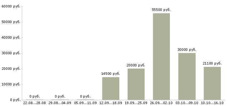 Вакансии оператор на производство в Саратове - Медиана зарплат оператор на производство в Саратове за 2 месяца