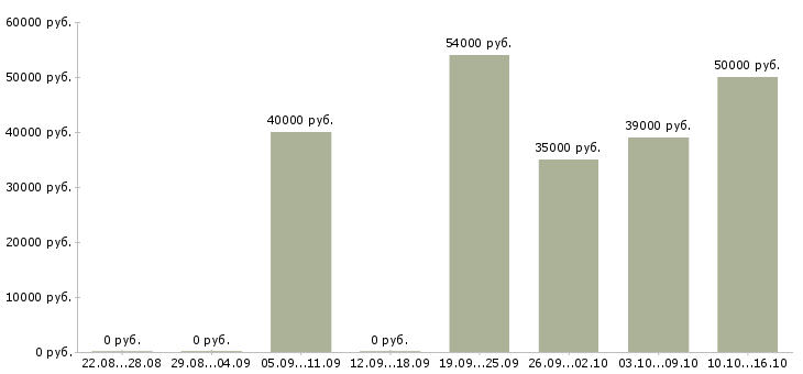 Вакансии оператор производства в Краснодаре - Медиана зарплат оператор производства в Краснодаре за 2 месяца