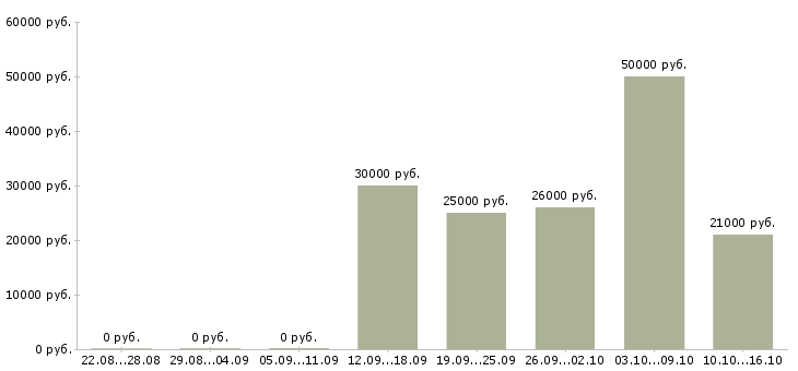Вакансии оператор связи в Калуге - Медиана зарплат оператор связи в Калуге за 2 месяца