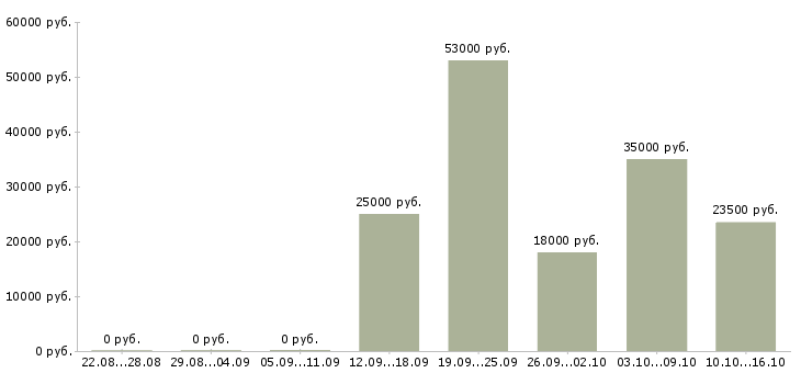 Вакансии отдел кредитования Татарстан - Медиана зарплат отдел кредитования Татарстан за 2 месяца