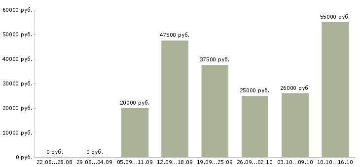 Вакансии отделочник Татарстан - Медиана зарплат отделочник Татарстан за 2 месяца