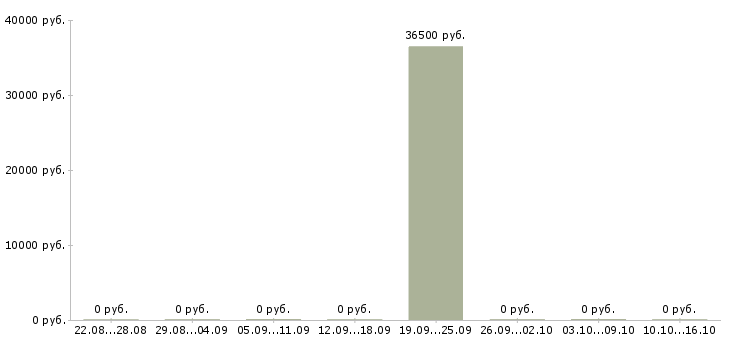 Вакансии охранник на крупные объекты в Химках - Медиана зарплат охранник на крупные объекты в Химках за 2 месяца