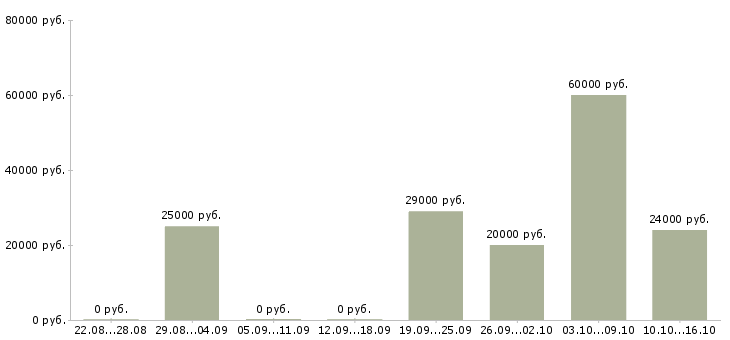 Вакансии персонал в Серпухове - Медиана зарплат персонал в Серпухове за 2 месяца