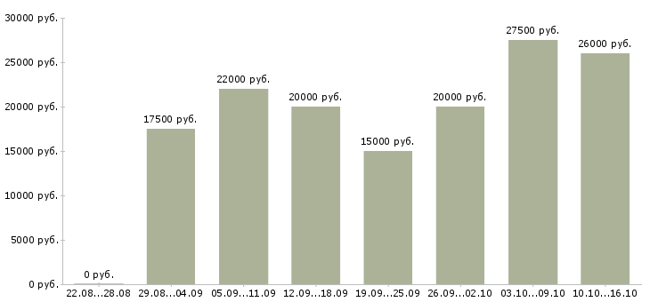 Вакансии по совмещению в Костроме - Медиана зарплат по совмещению в Костроме за 2 месяца