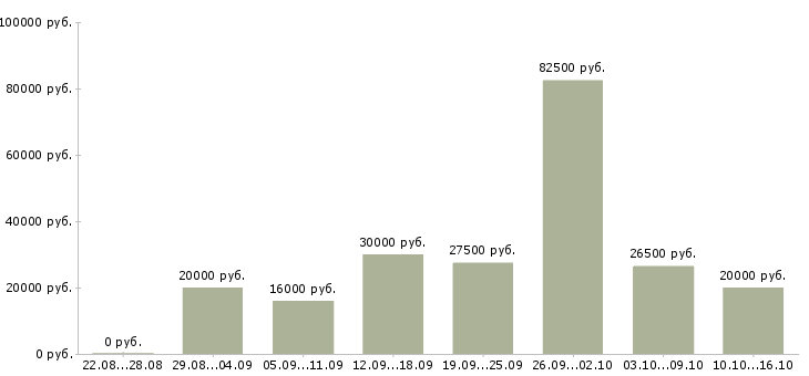 Вакансии подбор персонала в Балашихе - Медиана зарплат подбор персонала в Балашихе за 2 месяца
