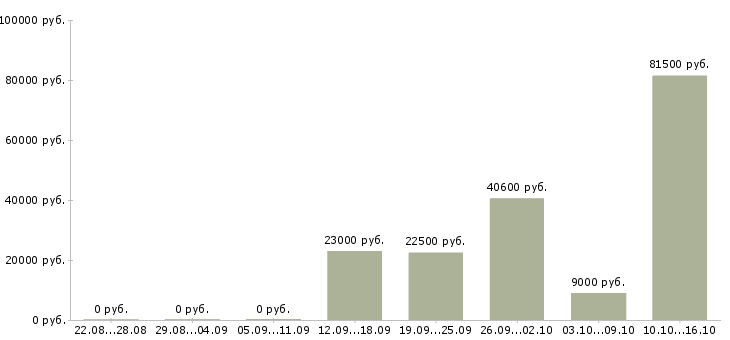 Вакансии подработка в Волжском - Медиана зарплат подработка в Волжском за 2 месяца