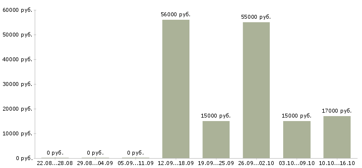Вакансии подработка из дома Башкортостан - Медиана зарплат подработка из дома Башкортостан за 2 месяца