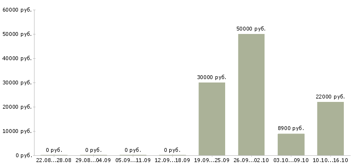 Вакансии пожарные в Воронеже - Медиана зарплат пожарные в Воронеже за 2 месяца