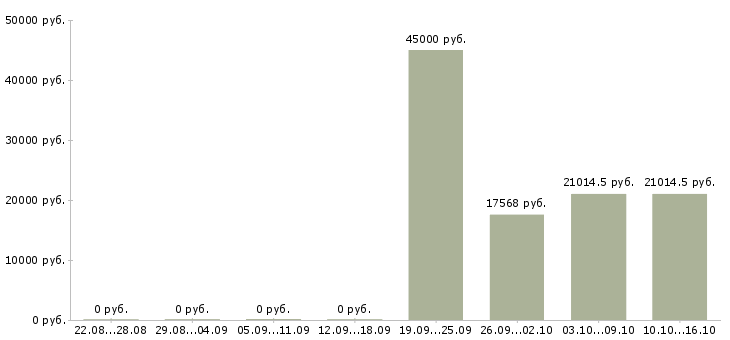 Вакансии портье в Туле - Медиана зарплат портье в Туле за 2 месяца