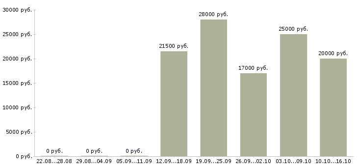 Вакансии продавцы магазина в Иваново - Медиана зарплат продавцы магазина в Иваново за 2 месяца