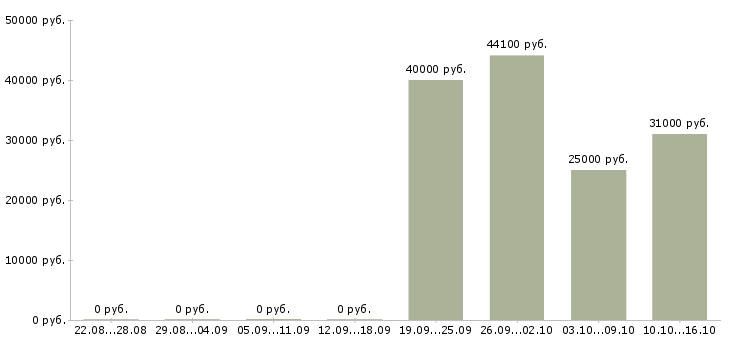 Вакансии продажа автомобилей Дагестан - Медиана зарплат продажа автомобилей Дагестан за 2 месяца