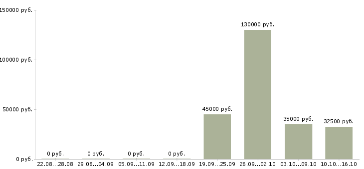 Вакансии продажа недвижимости в Твери - Медиана зарплат продажа недвижимости в Твери за 2 месяца