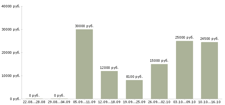 Вакансии промоутеры в Самаре - Медиана зарплат промоутеры в Самаре за 2 месяца
